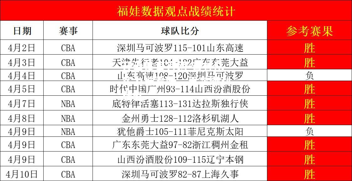 吉林队实力被看好，再次顺利获胜