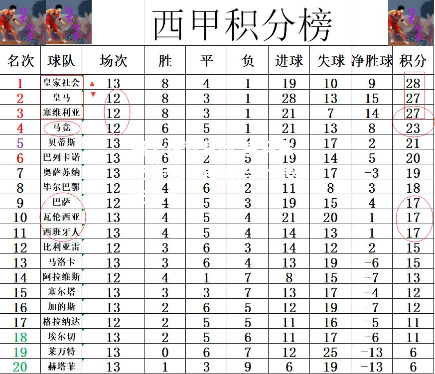 皇马主场告捷，登顶积分榜领先之位